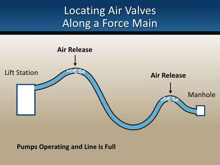 صمامات الهواء Air Valves لتخلص من الهواء في خطوط المياه و الصرف